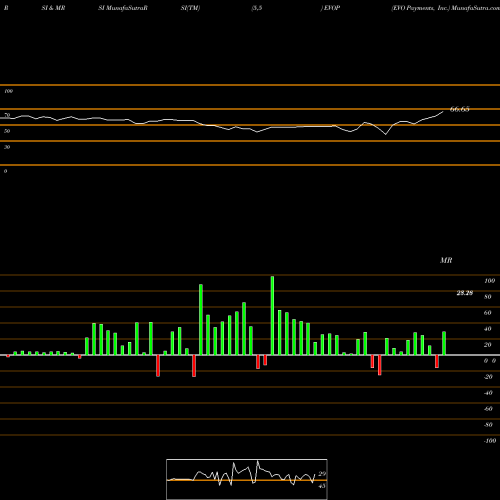 RSI & MRSI charts EVO Payments, Inc. EVOP share USA Stock Exchange 
