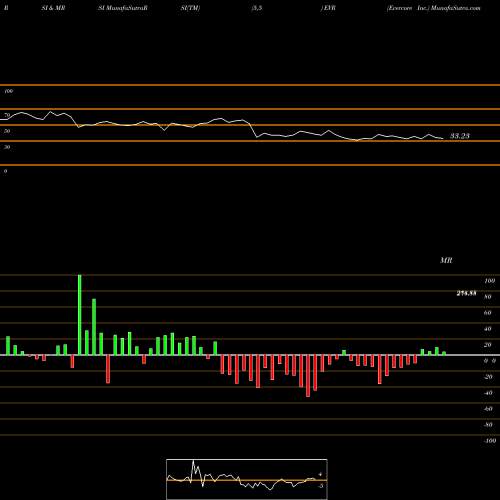 RSI & MRSI charts Evercore Inc. EVR share USA Stock Exchange 