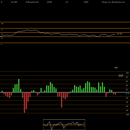 RSI & MRSI charts Evergy, Inc. EVRG share USA Stock Exchange 