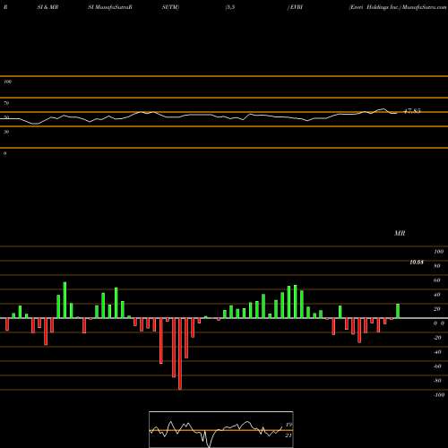 RSI & MRSI charts Everi Holdings Inc. EVRI share USA Stock Exchange 