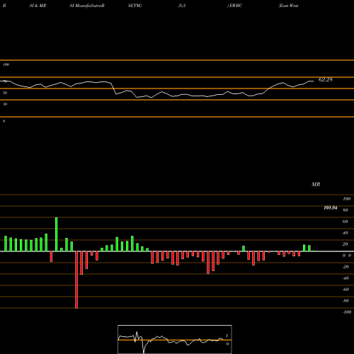 RSI & MRSI charts East West Bancorp, Inc. EWBC share USA Stock Exchange 