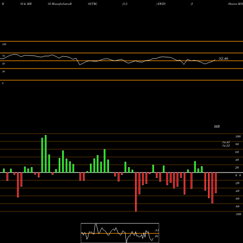 RSI & MRSI charts IShares MSCI Brazil Small-Cap ETF EWZS share USA Stock Exchange 