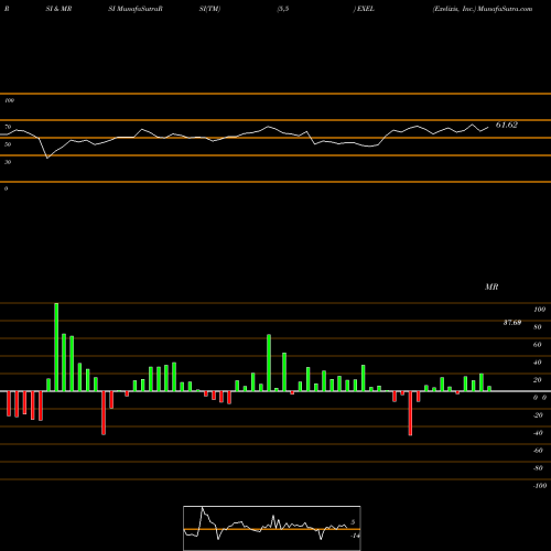 RSI & MRSI charts Exelixis, Inc. EXEL share USA Stock Exchange 