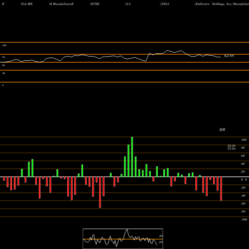 RSI & MRSI charts ExlService Holdings, Inc. EXLS share USA Stock Exchange 