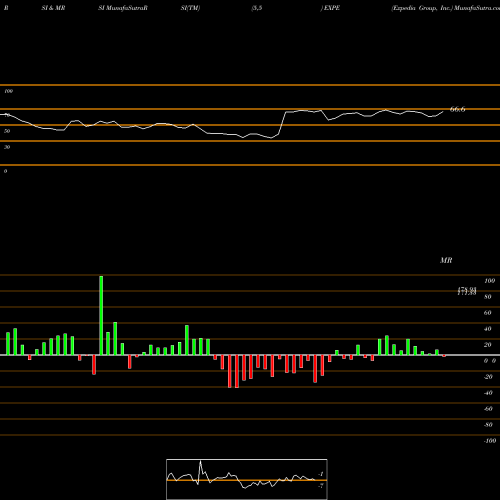 RSI & MRSI charts Expedia Group, Inc. EXPE share USA Stock Exchange 