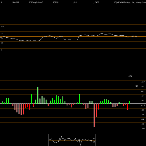 RSI & MRSI charts EXp World Holdings, Inc. EXPI share USA Stock Exchange 