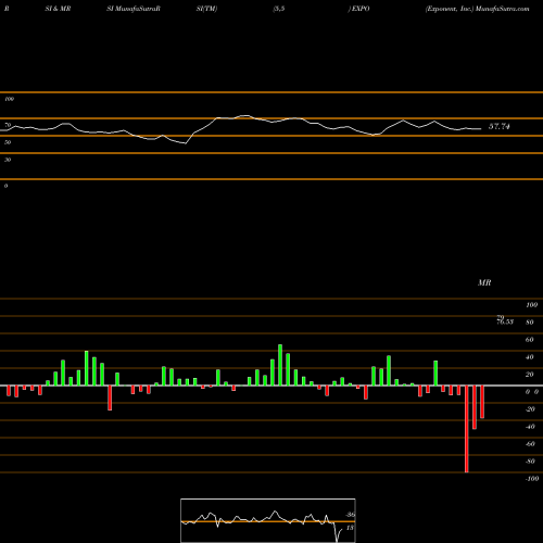 RSI & MRSI charts Exponent, Inc. EXPO share USA Stock Exchange 