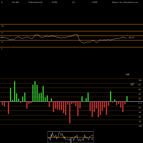 RSI & MRSI charts Express, Inc. EXPR share USA Stock Exchange 