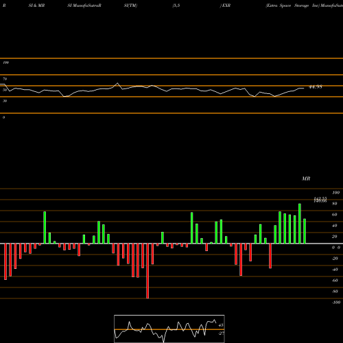 RSI & MRSI charts Extra Space Storage Inc EXR share USA Stock Exchange 