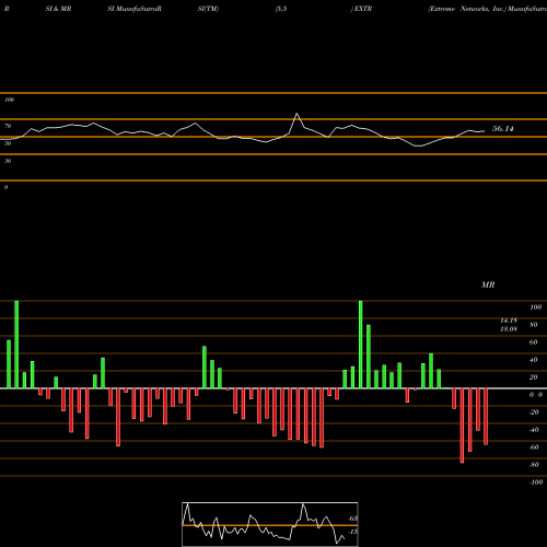 RSI & MRSI charts Extreme Networks, Inc. EXTR share USA Stock Exchange 