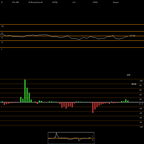 RSI & MRSI charts Eyegate Pharmaceuticals, Inc. EYEG share USA Stock Exchange 