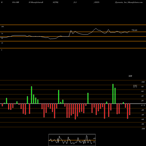 RSI & MRSI charts Eyenovia, Inc. EYEN share USA Stock Exchange 