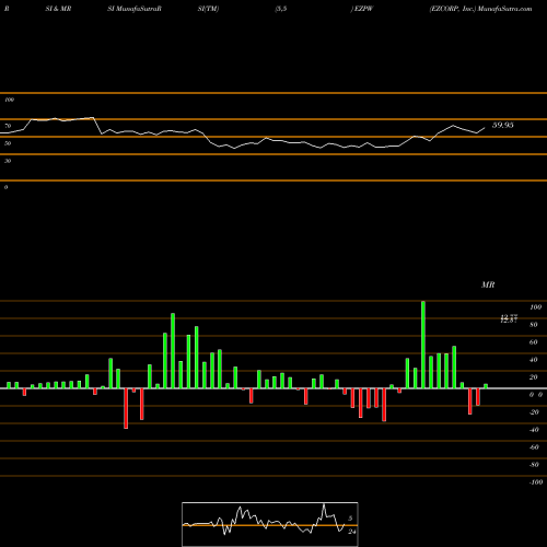 RSI & MRSI charts EZCORP, Inc. EZPW share USA Stock Exchange 