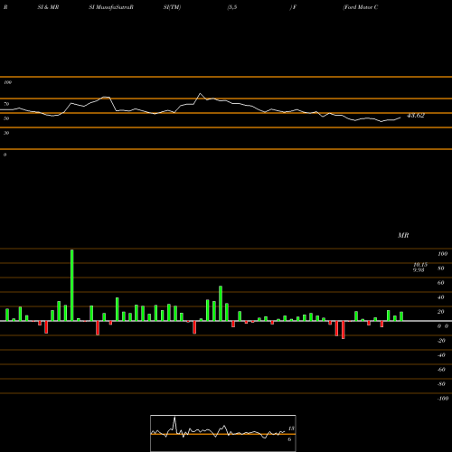 RSI & MRSI charts Ford Motor Company F share USA Stock Exchange 