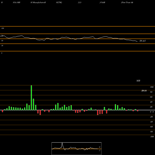 RSI & MRSI charts First Trust Alternative Absolute Return Strategy ETF FAAR share USA Stock Exchange 