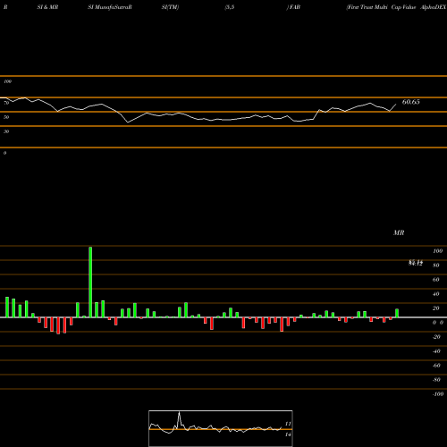 RSI & MRSI charts First Trust Multi Cap Value AlphaDEX Fund FAB share USA Stock Exchange 