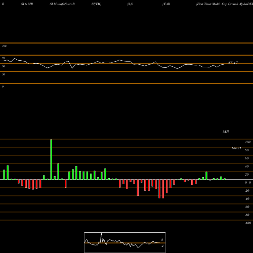 RSI & MRSI charts First Trust Multi Cap Growth AlphaDEX Fund FAD share USA Stock Exchange 