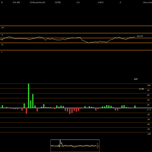 RSI & MRSI charts IShares Fallen Angels USD Bond ETF FALN share USA Stock Exchange 