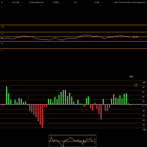 RSI & MRSI charts First Trust/Aberdeen Global Opportunity Income Fund FAM share USA Stock Exchange 