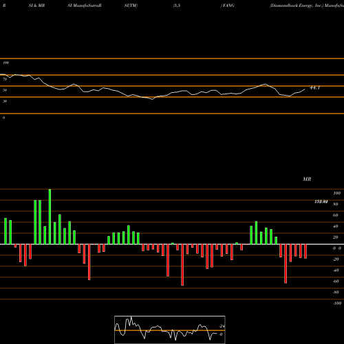 RSI & MRSI charts Diamondback Energy, Inc. FANG share USA Stock Exchange 