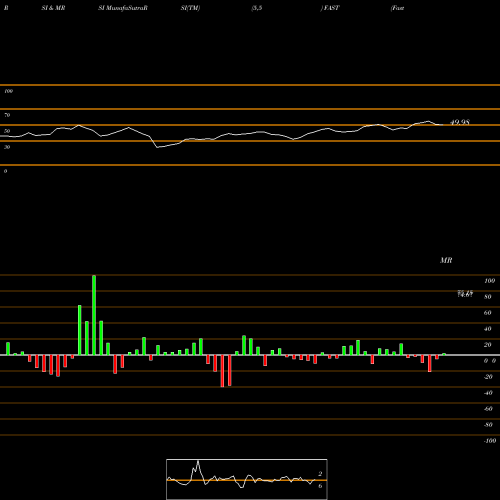RSI & MRSI charts Fastenal Company FAST share USA Stock Exchange 