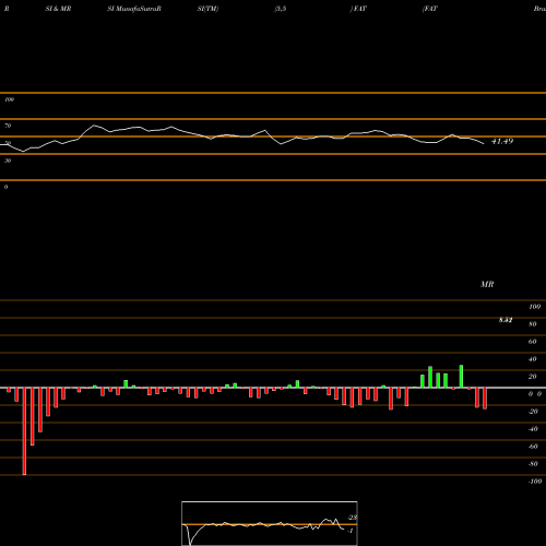 RSI & MRSI charts FAT Brands Inc. FAT share USA Stock Exchange 