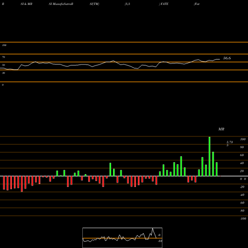 RSI & MRSI charts Fate Therapeutics, Inc. FATE share USA Stock Exchange 