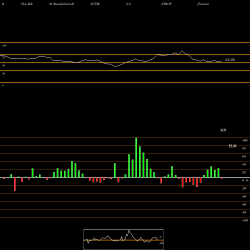 RSI & MRSI charts Fortress Biotech, Inc. FBIOP share USA Stock Exchange 