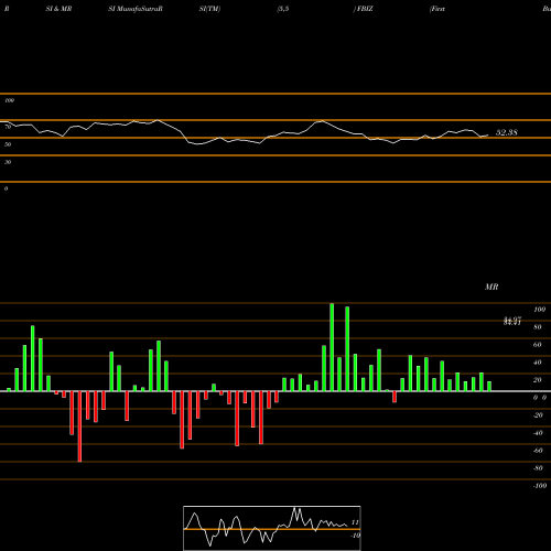 RSI & MRSI charts First Business Financial Services, Inc. FBIZ share USA Stock Exchange 