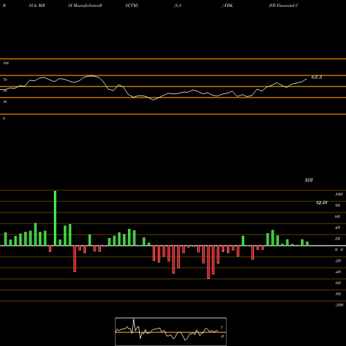 RSI & MRSI charts FB Financial Corporation FBK share USA Stock Exchange 