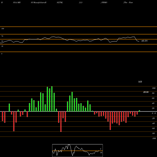 RSI & MRSI charts The First Bancshares, Inc. FBMS share USA Stock Exchange 