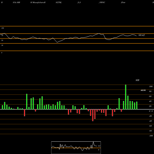RSI & MRSI charts First Bancorp FBNC share USA Stock Exchange 