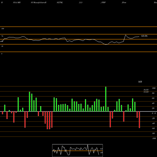 RSI & MRSI charts First BanCorp. FBP share USA Stock Exchange 