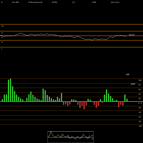 RSI & MRSI charts First Trust Brazil AlphaDEX Fund FBZ share USA Stock Exchange 