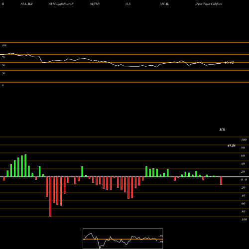 RSI & MRSI charts First Trust California Municipal High Income ETF FCAL share USA Stock Exchange 