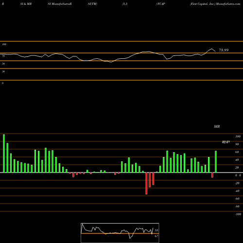 RSI & MRSI charts First Capital, Inc. FCAP share USA Stock Exchange 