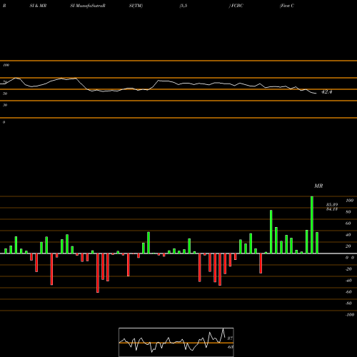 RSI & MRSI charts First Community Bankshares, Inc. FCBC share USA Stock Exchange 