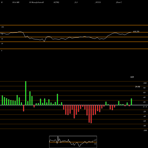 RSI & MRSI charts First Community Corporation FCCO share USA Stock Exchange 