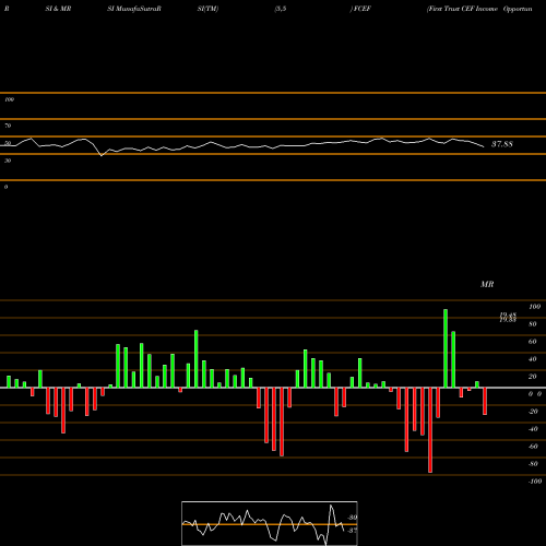 RSI & MRSI charts First Trust CEF Income Opportunity ETF FCEF share USA Stock Exchange 