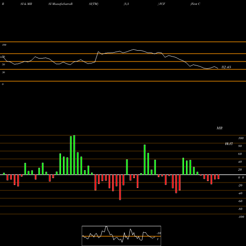 RSI & MRSI charts First Commonwealth Financial Corporation FCF share USA Stock Exchange 