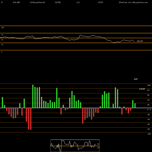 RSI & MRSI charts FirstCash, Inc. FCFS share USA Stock Exchange 