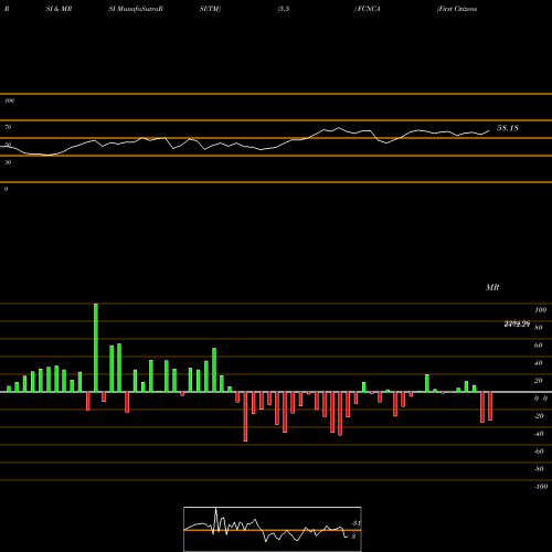 RSI & MRSI charts First Citizens BancShares, Inc. FCNCA share USA Stock Exchange 