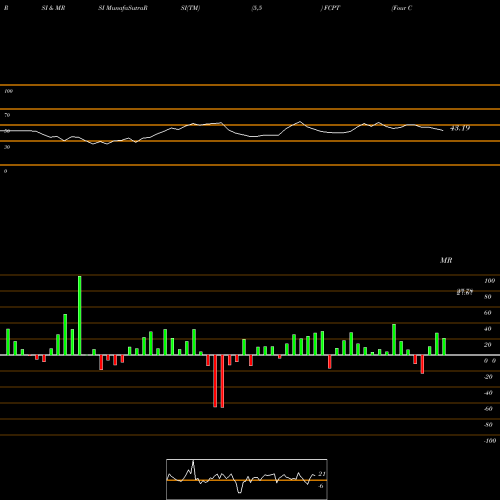 RSI & MRSI charts Four Corners Property Trust, Inc. FCPT share USA Stock Exchange 