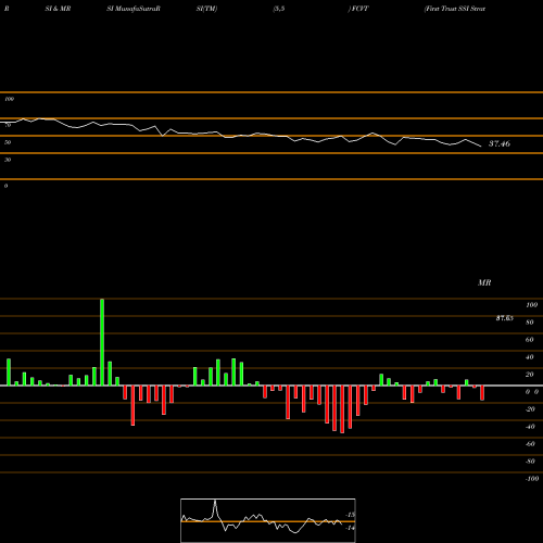 RSI & MRSI charts First Trust SSI Strategic Convertible Securities ETF FCVT share USA Stock Exchange 