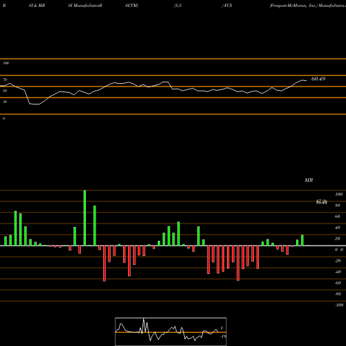 RSI & MRSI charts Freeport-McMoran, Inc. FCX share USA Stock Exchange 