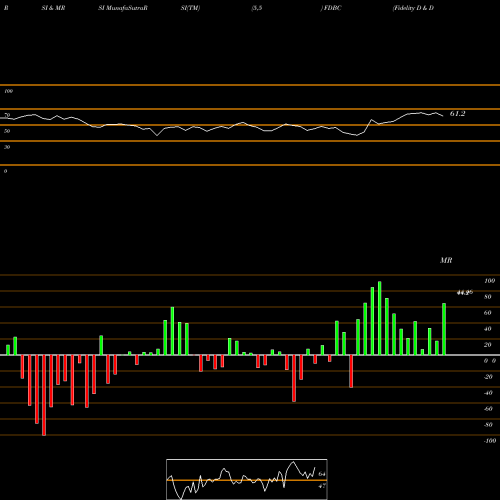 RSI & MRSI charts Fidelity D & D Bancorp, Inc. FDBC share USA Stock Exchange 