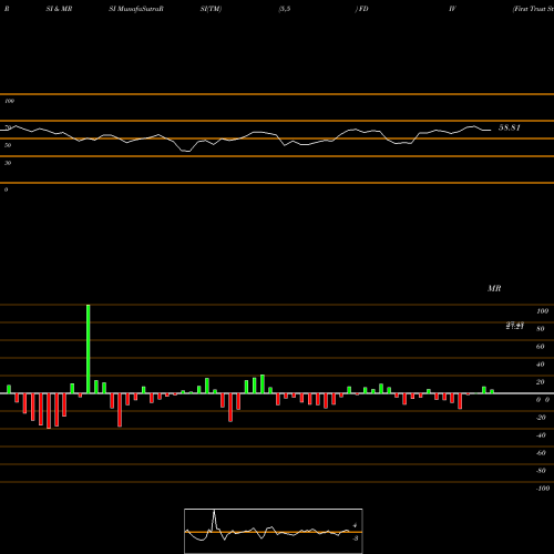 RSI & MRSI charts First Trust Strategic Income ETF FDIV share USA Stock Exchange 