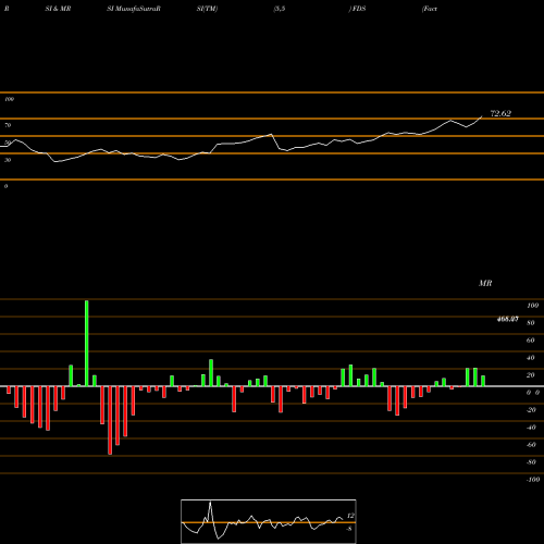 RSI & MRSI charts FactSet Research Systems Inc. FDS share USA Stock Exchange 