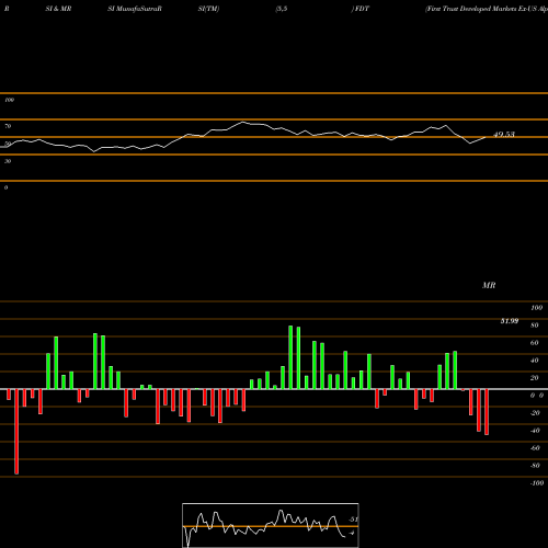 RSI & MRSI charts First Trust Developed Markets Ex-US AlphaDEX Fund FDT share USA Stock Exchange 