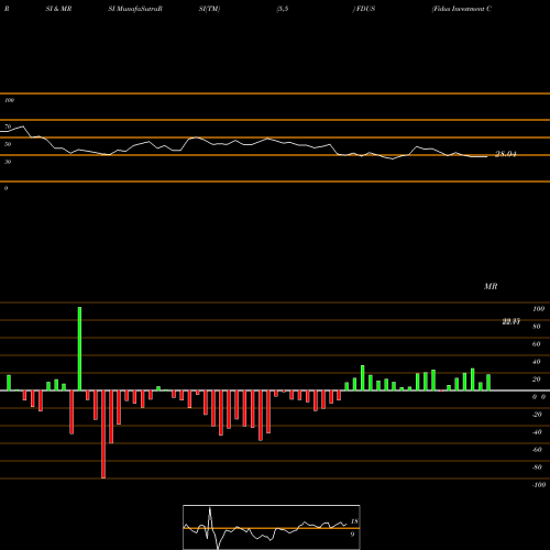 RSI & MRSI charts Fidus Investment Corporation FDUS share USA Stock Exchange 
